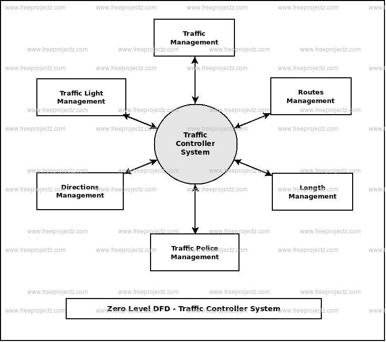 Traffic Controller System Dataflow Diagram (DFD) Academic Projects